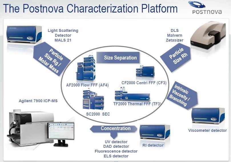 Postnova Characterisation Platform